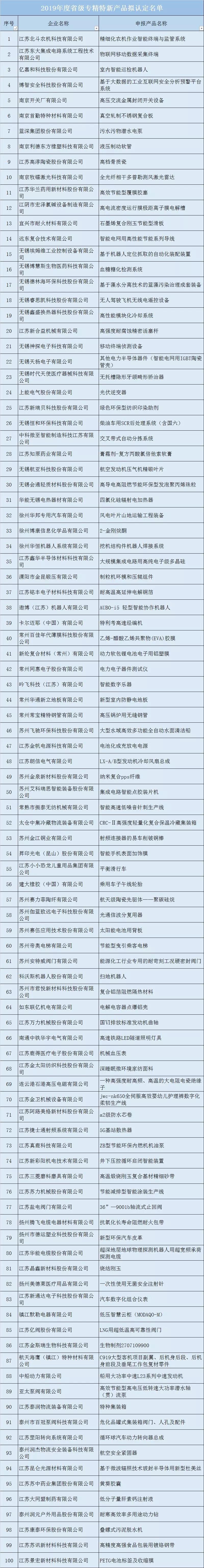 專精特新小巨人企業(yè)