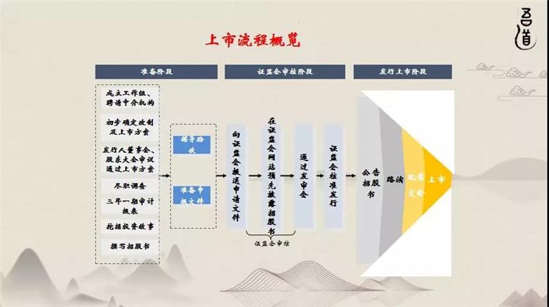 上市流程