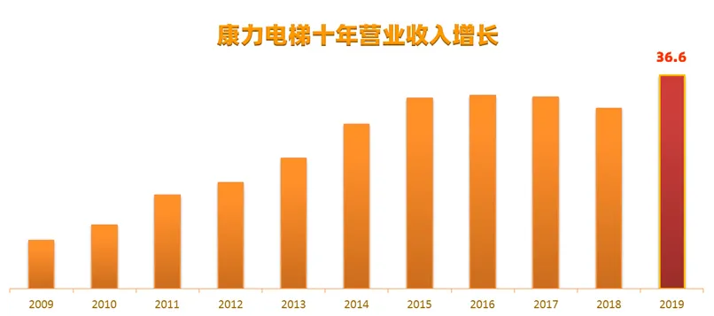 康力電梯