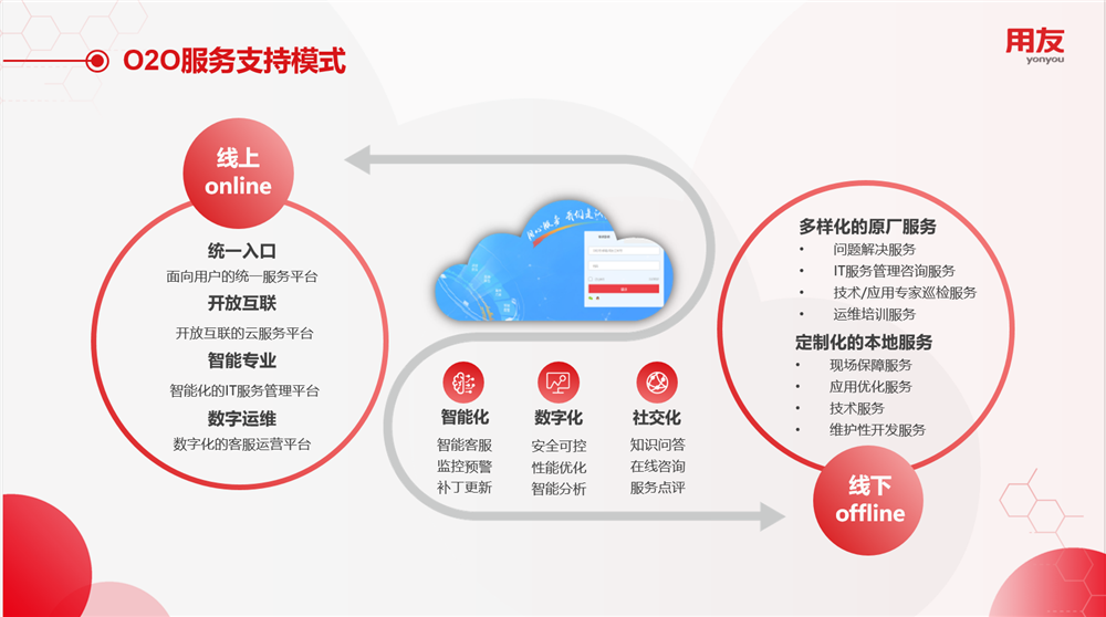 O2O服務(wù)支持模式