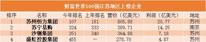 江蘇4家世界500強企業(yè)