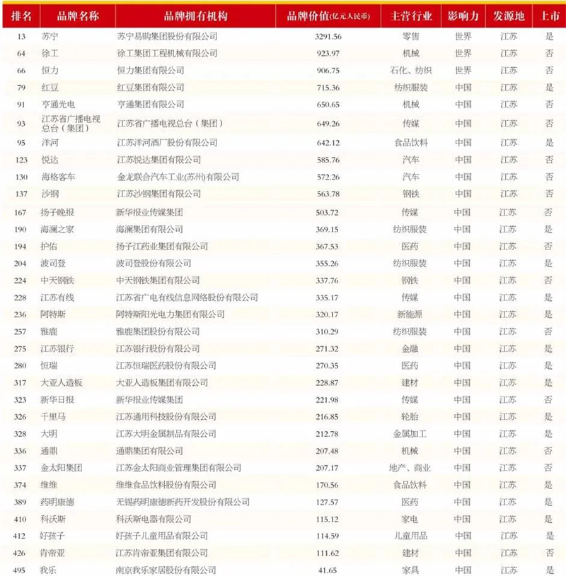 江蘇品牌榜